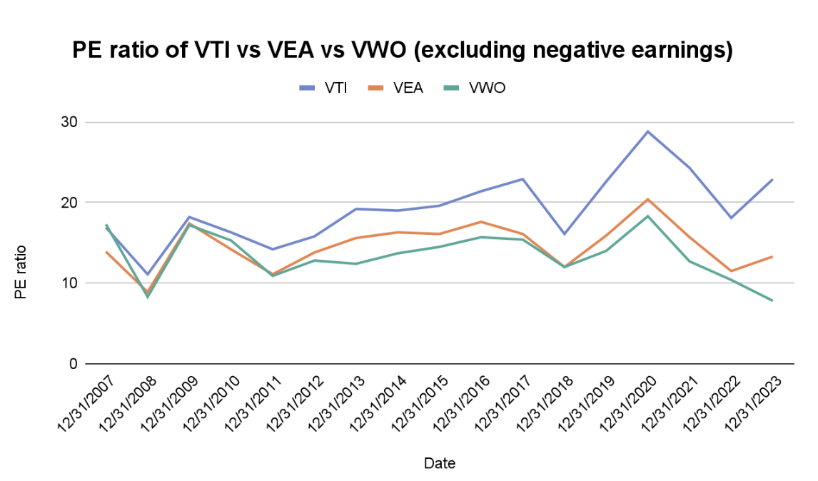 Chart showing PE ratios of VTI vs VEA vs VWO excluding negative earnings over time
